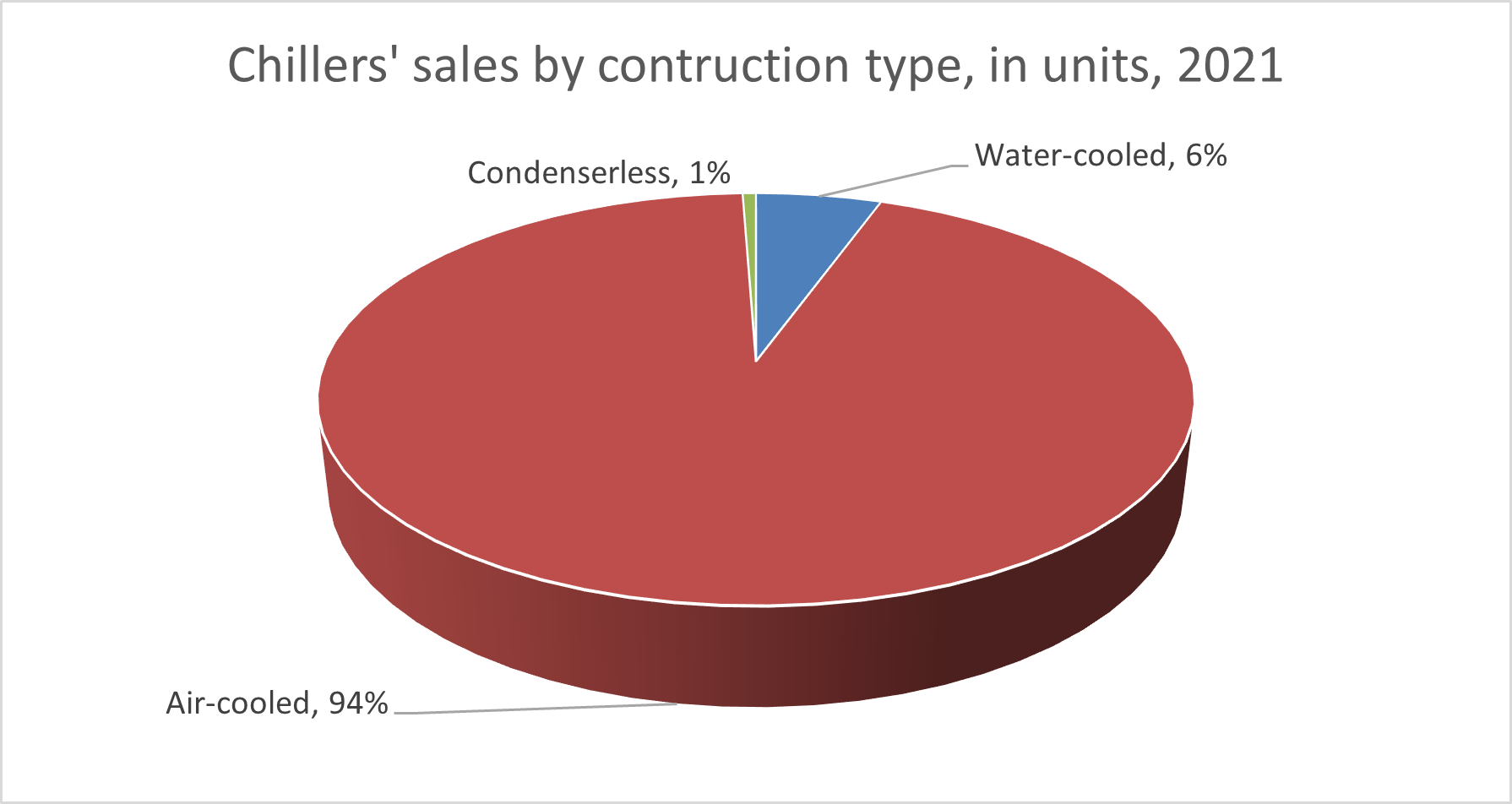 Chiller sales by construction type, EU 28 – 2021, from Eurovent Market intelligence