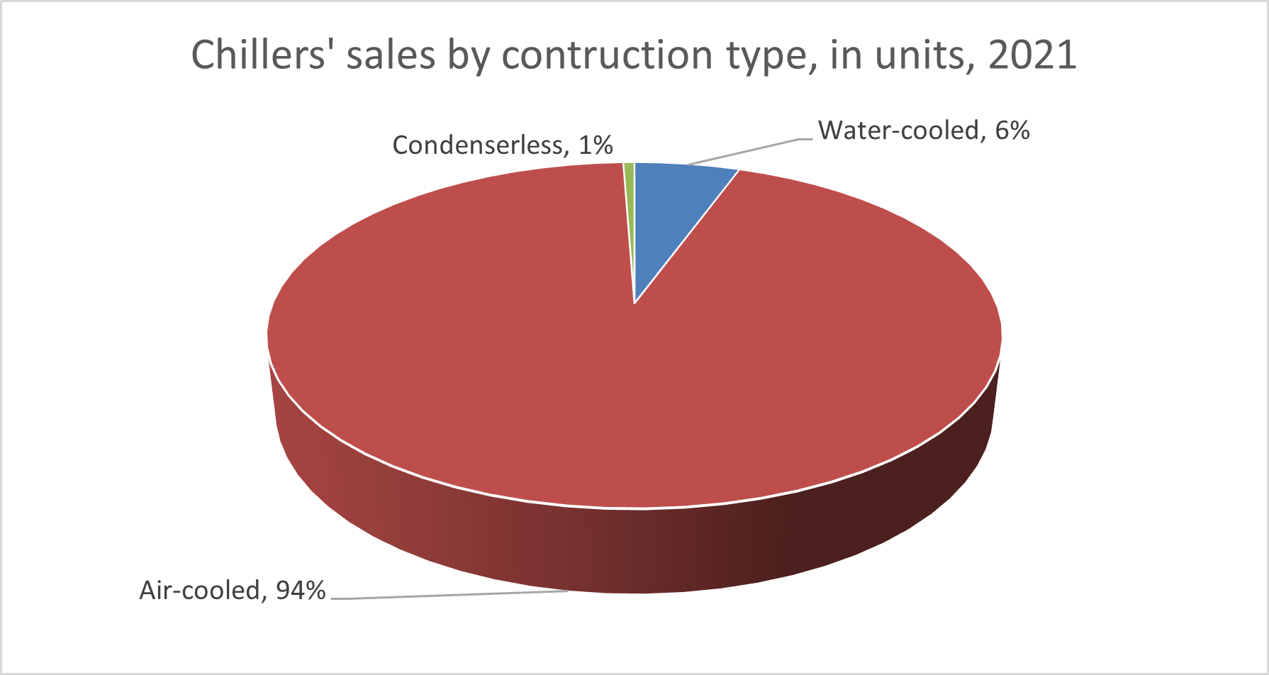 Ventas de enfriadoras por tipo de construcción, EU 28 - 2021, de Eurovent Market intelligence