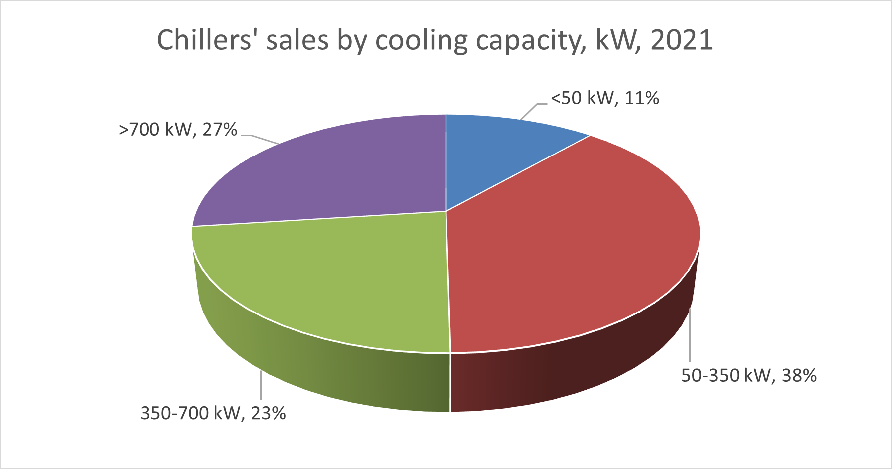 Vendite di refrigeratori per capacità di raffreddamento (percentuale in kW), UE 28 - 2021, da Eurovent Market intelligence