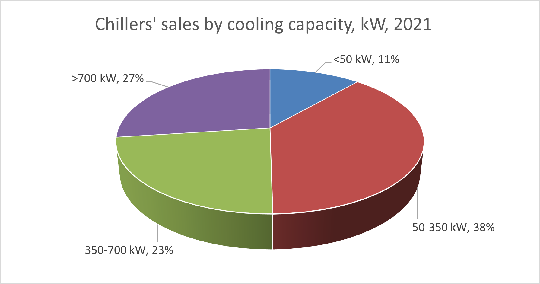 الشكل 5: مبيعات المبردات حسب قدرة التبريد (النسبة المئوية بالكيلووات)، الاتحاد الأوروبي 28 - 2021، من معلومات Eurovent Market
