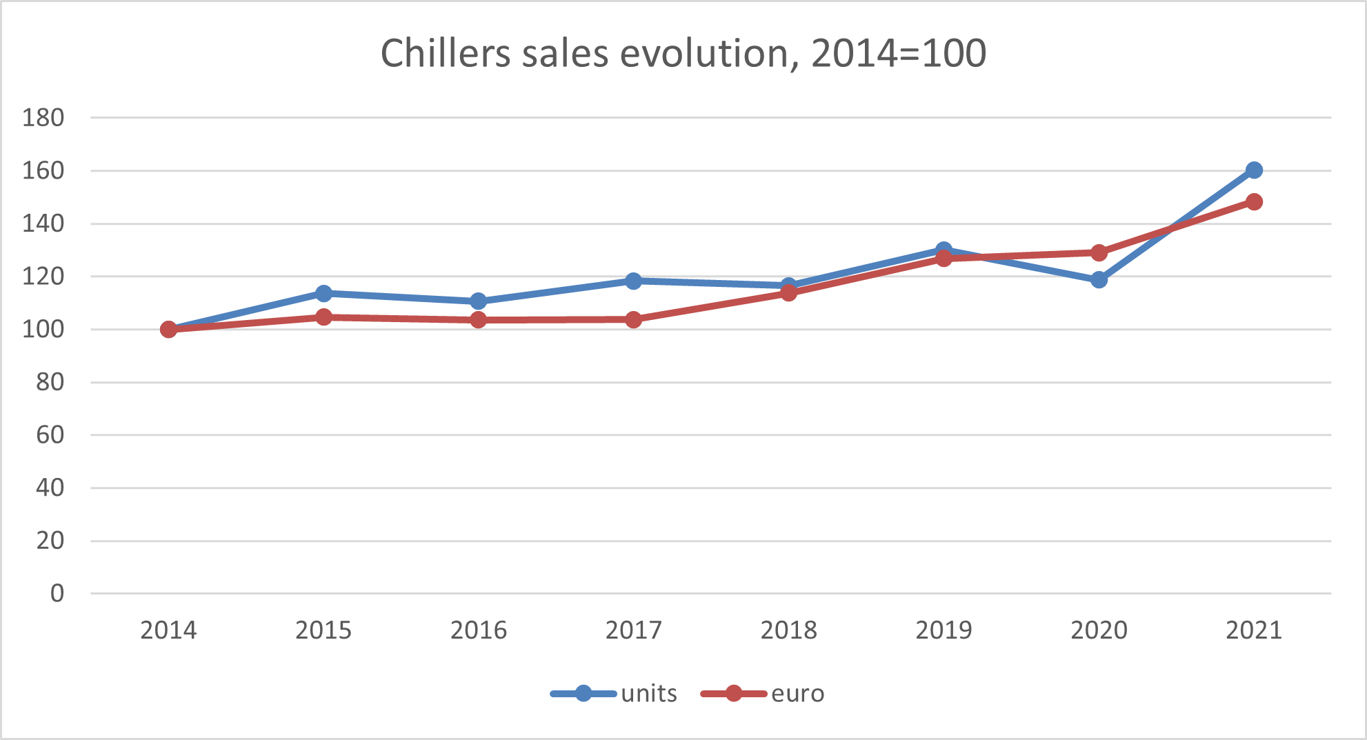 Entwicklung der Verkäufe von Kältemaschinen, 2014-2021, von Eurovent Market Intelligence