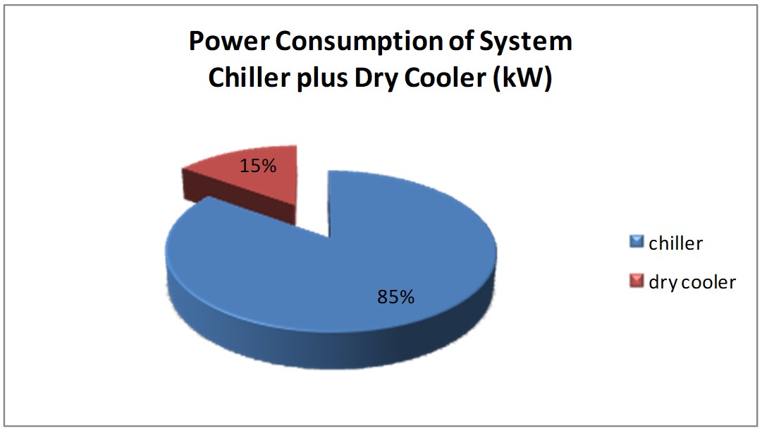 Power consumption of the total system chiller plus dry cooler (kW), from Eurovent Market intelligence