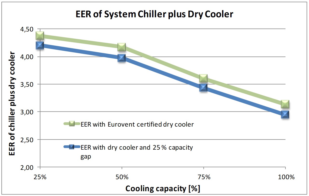 不同负荷下系统冷却器加干冷却器的 EER，来自 Eurovent Market intelligence。