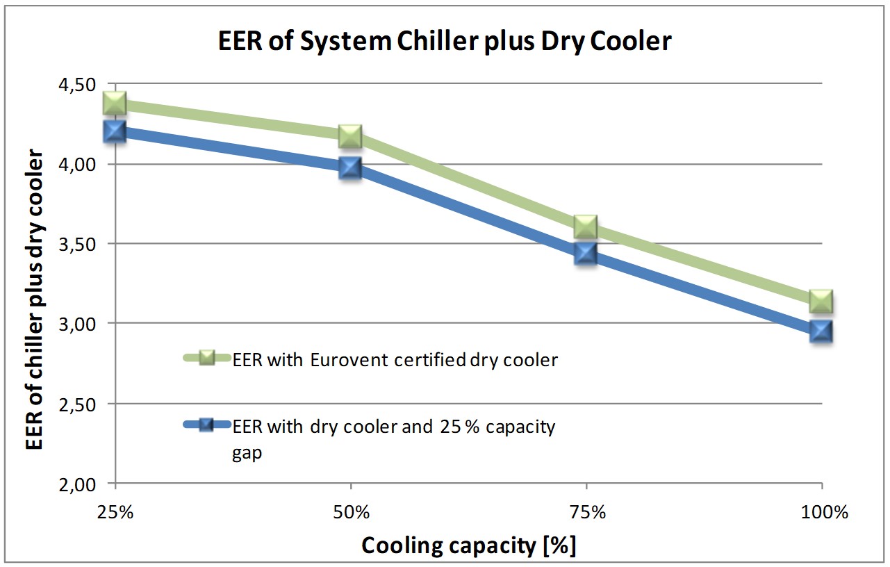EER von Systemkaltwassersätzen plus Trockenkühlern bei unterschiedlicher Last, von Eurovent Market Intelligence
