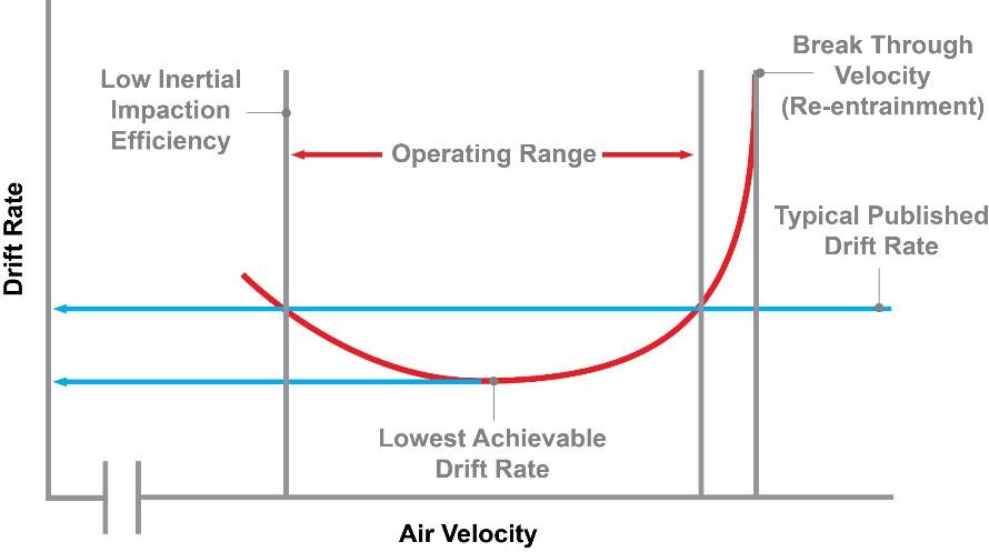 Drift rate curve