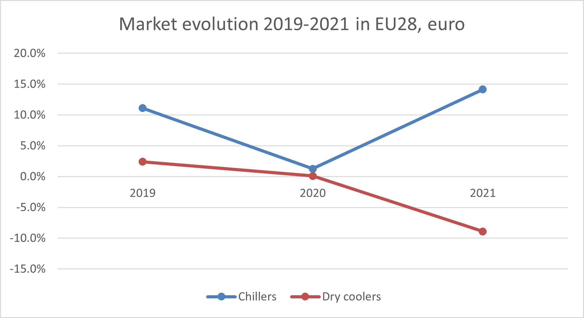 Динамика продаж чиллеров и сухих охладителей в ЕС28, 2019-2021 годы, по данным Eurovent Market intelligence
