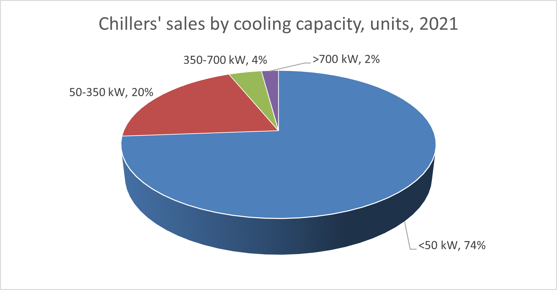 Chiller sales by cooling capacity (percentage of units), EU 28 – 2021, from Eurovent Market intelligence