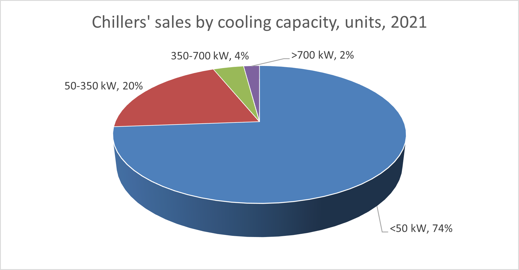 Vendite di refrigeratori per capacità di raffreddamento (percentuale di unità), UE 28 - 2021, da Eurovent Market intelligence