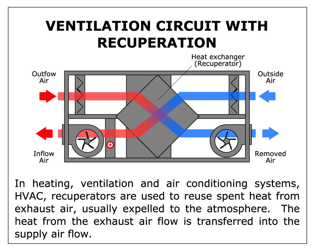 Air handler with recuperator vector illustration. HVAC industry