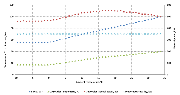 Figure 2: Case study 2- Performance simulation with non-certified gas cooler