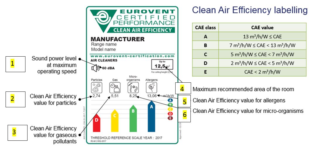 Clean air efficiency labelling