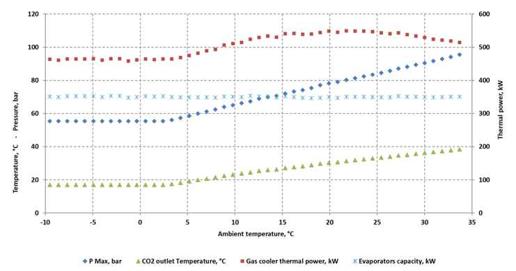 Figure 1: Caso di studio 1- Simulazione delle prestazioni di un raffreddatore a gas certificato